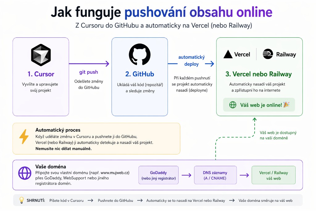 Jak funguje pushování obsahu online — z Cursoru do GitHubu a automaticky na Vercel nebo Railway