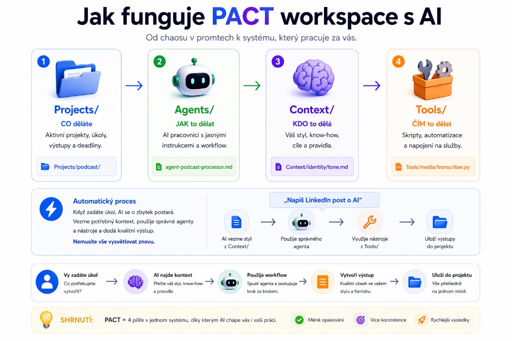 Jak funguje PACT workspace s AI — schéma čtyř pilířů: Projects, Agents, Context, Tools